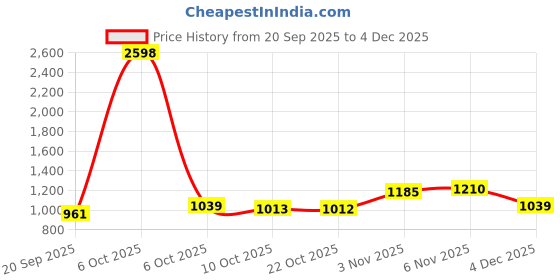 myntra.com SHOWOFF Men Gingham Checks Checked Casual Shirt showoff Price History Graph from 20 Sep 2025 to 4 Dec 2025