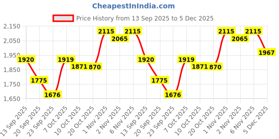 myntra.com SHOWOFF Men Graphic Print Black Round Neck Regular Fit Sweatshirt showoff Price History Graph from 13 Sep 2025 to 5 Dec 2025