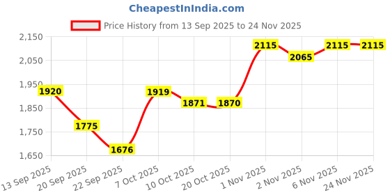 myntra.com SHOWOFF Men Graphic Print Sweatshirt showoff Price History Graph from 13 Sep 2025 to 24 Nov 2025