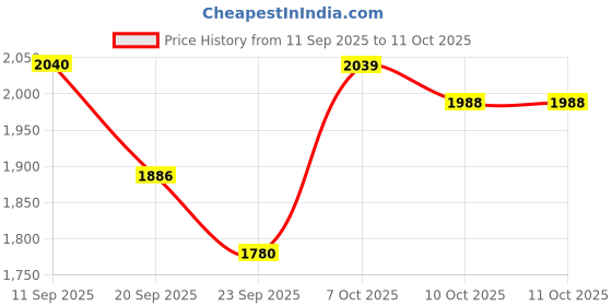 myntra.com SHOWOFF Men Graphic Printed Ribbed Sweatshirt showoff Price History Graph from 11 Sep 2025 to 10 Oct 2025
