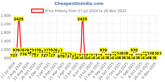 myntra.com SHOWOFF Men Green & Red Slim Fit Checked Casual Shirt showoff Price History Graph from 17 Jul 2024 to 26 Nov 2025