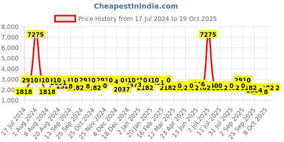 myntra.com SHOWOFF Men Green Bomber Jacket showoff Price History Graph from 17 Jul 2024 to 18 Oct 2025