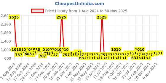 myntra.com SHOWOFF Men Green Mandarin Collar Kurta showoff Price History Graph from 1 Aug 2024 to 30 Nov 2025