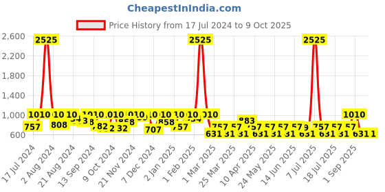 myntra.com SHOWOFF Men Green Printed Kurta showoff Price History Graph from 17 Jul 2024 to 9 Oct 2025
