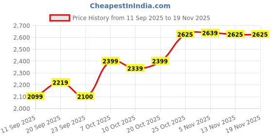 myntra.com SHOWOFF Men Green Single-Breasted Notched Lapel Slim Fit Blazer showoff Price History Graph from 11 Sep 2025 to 19 Nov 2025