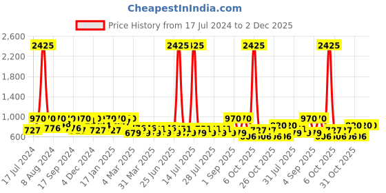 myntra.com SHOWOFF Men Grey & Brown Slim Fit Printed Casual Shirt showoff Price History Graph from 17 Jul 2024 to 2 Dec 2025