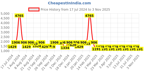 myntra.com SHOWOFF Men Grey & Off White Solid Windcheater Bomber Jacket showoff Price History Graph from 17 Jul 2024 to 3 Nov 2025
