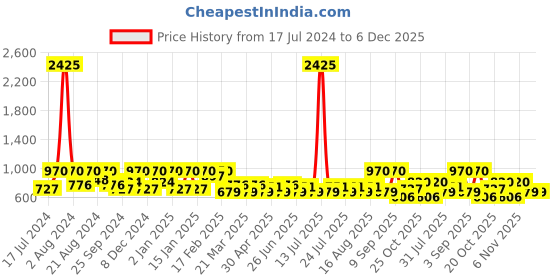 myntra.com SHOWOFF Men Grey & Turquoise Blue Slim Fit Checked Casual Shirt showoff Price History Graph from 17 Jul 2024 to 4 Dec 2025