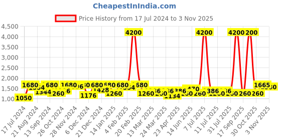 myntra.com SHOWOFF Men Grey & White Printed Hooded Cotton Sweatshirt showoff Price History Graph from 17 Jul 2024 to 31 Oct 2025