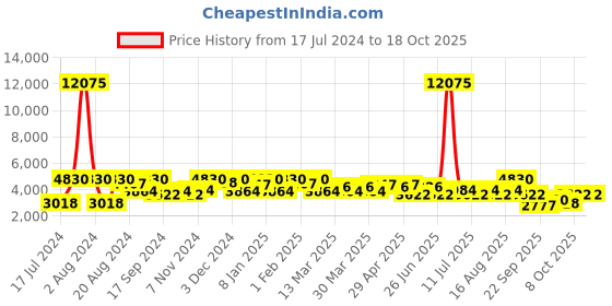 myntra.com SHOWOFF Men Grey Bomber Jacket showoff Price History Graph from 17 Jul 2024 to 18 Oct 2025
