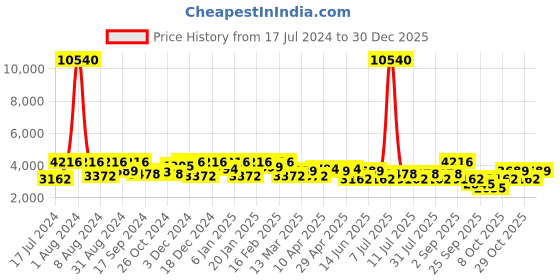myntra.com SHOWOFF Men Grey Checked Bomber Jacket showoff Price History Graph from 17 Jul 2024 to 30 Dec 2025
