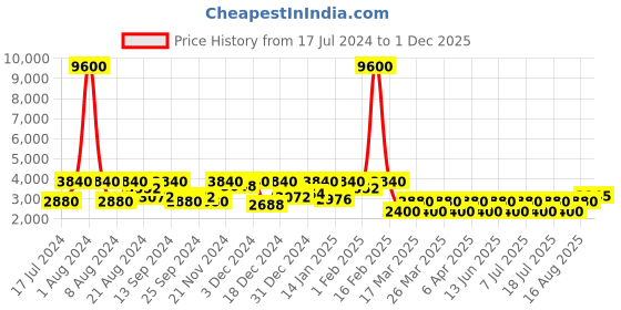 myntra.com SHOWOFF Men Grey Lightweight Bomber with Patchwork Jacket showoff Price History Graph from 17 Jul 2024 to 1 Dec 2025