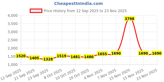 myntra.com SHOWOFF Men Grey Loose Fit Nylon Parachute showoff Price History Graph from 12 Sep 2025 to 22 Nov 2025