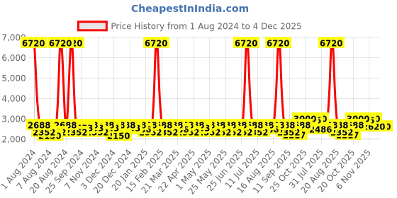 myntra.com SHOWOFF Men Grey Melange Solid Single-Breasted Slim-Fit Blazer showoff Price History Graph from 1 Aug 2024 to 4 Dec 2025