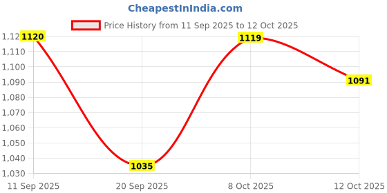 myntra.com SHOWOFF Men Grey Regular Fit Cotton Regular Trousers showoff Price History Graph from 11 Sep 2025 to 12 Oct 2025
