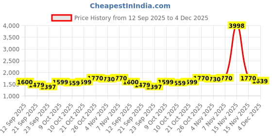 myntra.com SHOWOFF Men Grey Relaxed Fit Cotton Regular Trousers showoff Price History Graph from 12 Sep 2025 to 4 Dec 2025