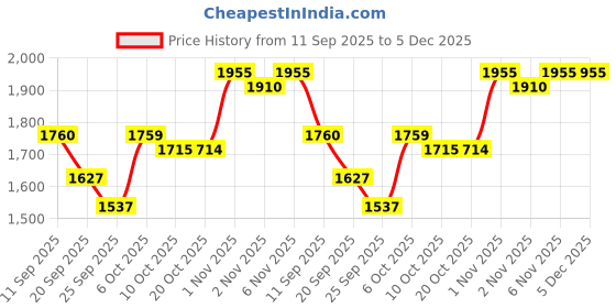 myntra.com SHOWOFF Men Grey Ribbed Regular Fit Sweatshirt showoff Price History Graph from 11 Sep 2025 to 5 Dec 2025
