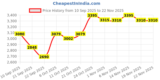 myntra.com SHOWOFF Men Grey Single-Breasted Slim Fit Blazer showoff Price History Graph from 10 Sep 2025 to 22 Nov 2025