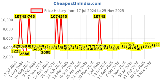 myntra.com SHOWOFF Men Grey Solid Slim-Fit Single-Breasted Blazer showoff Price History Graph from 17 Jul 2024 to 25 Nov 2025