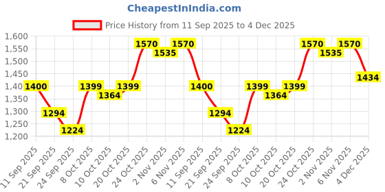 myntra.com SHOWOFF Men Grey Straight Fit Cotton Regular Trousers showoff Price History Graph from 11 Sep 2025 to 4 Dec 2025