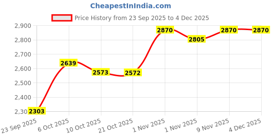 myntra.com SHOWOFF Men Grey Striped Round Neck Pullover Sweater showoff Price History Graph from 23 Sep 2025 to 3 Dec 2025