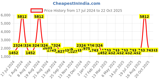 myntra.com SHOWOFF Men Grey Washed Windcheater Denim Jacket showoff Price History Graph from 17 Jul 2024 to 22 Oct 2025