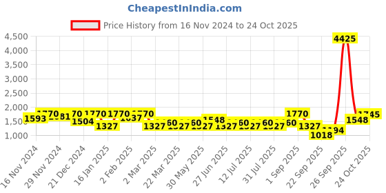 myntra.com SHOWOFF Men Half Zipper Sweatshirt showoff Price History Graph from 16 Nov 2024 to 24 Oct 2025