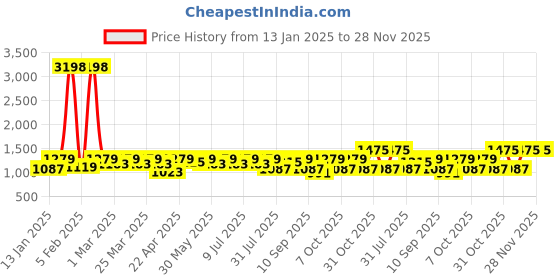 myntra.com SHOWOFF Men High Neck Pullover showoff Price History Graph from 13 Jan 2025 to 28 Nov 2025