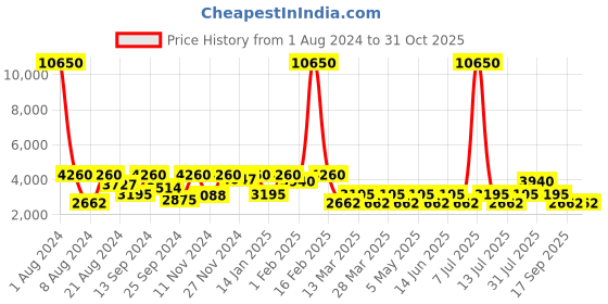 myntra.com SHOWOFF Men Hooded Lightweight Padded Jacket showoff Price History Graph from 1 Aug 2024 to 29 Oct 2025