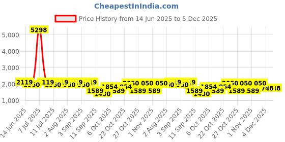 myntra.com SHOWOFF Men Hooded Pullover Regular Sweatshirt showoff Price History Graph from 14 Jun 2025 to 4 Dec 2025