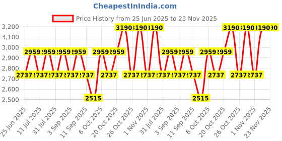 myntra.com SHOWOFF Men Hooded Sweatshirt showoff Price History Graph from 25 Jun 2025 to 23 Nov 2025