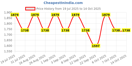 myntra.com SHOWOFF Men Hooded Sweatshirt showoff Price History Graph from 19 Jul 2025 to 14 Oct 2025