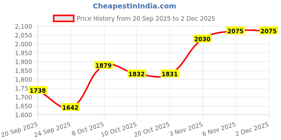myntra.com SHOWOFF Men Hooded Sweatshirt showoff Price History Graph from 20 Sep 2025 to 30 Nov 2025