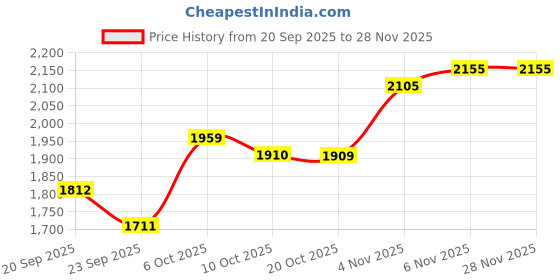 myntra.com SHOWOFF Men Hooded Sweatshirt showoff Price History Graph from 20 Sep 2025 to 28 Nov 2025