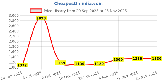 myntra.com SHOWOFF Men Horizontal Striped Regular Fit Casual Shirt showoff Price History Graph from 20 Sep 2025 to 22 Nov 2025