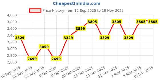 myntra.com SHOWOFF Men Jean Relaxed Fit Low-Rise Jeans showoff Price History Graph from 12 Sep 2025 to 18 Nov 2025