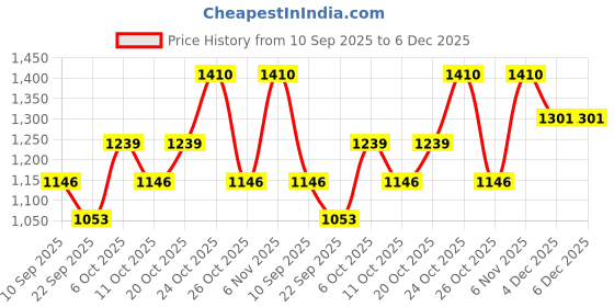 myntra.com SHOWOFF Men Jean Relaxed Fit Mid-Rise Jeans showoff Price History Graph from 10 Sep 2025 to 6 Dec 2025