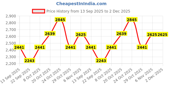 myntra.com SHOWOFF Men Jean Straight Fit Low-Rise Light Fade Bleached Stretchable Jeans showoff Price History Graph from 13 Sep 2025 to 2 Dec 2025