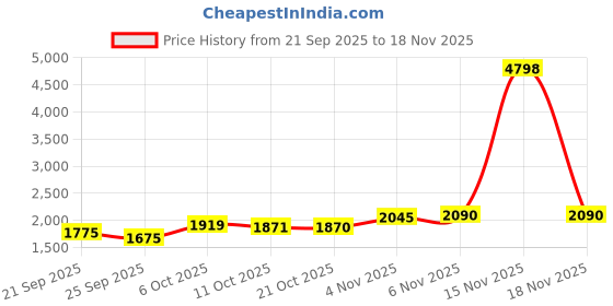 myntra.com SHOWOFF Men Low-Rise Black Regular Fit Cargos Trousers showoff Price History Graph from 21 Sep 2025 to 18 Nov 2025