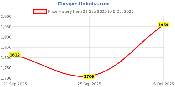 myntra.com SHOWOFF Men Low-Rise Pleated Trousers showoff Price History Graph from 21 Sep 2025 to 4 Oct 2025