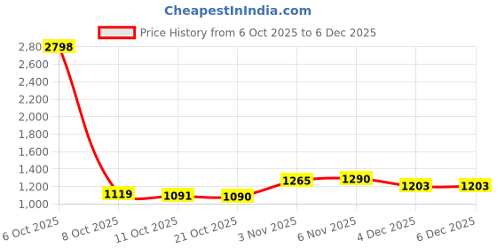 myntra.com SHOWOFF Men Low-Rise Relaxed Fit Trousers showoff Price History Graph from 6 Oct 2025 to 5 Dec 2025