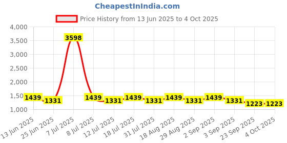 myntra.com SHOWOFF Men Low-Rise Shorts showoff Price History Graph from 13 Jun 2025 to 4 Oct 2025