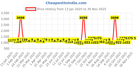 myntra.com SHOWOFF Men Mandarin Collar Front-Open Sweatshirt showoff Price History Graph from 13 Jan 2025 to 30 Nov 2025