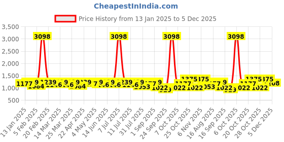myntra.com SHOWOFF Men Mandarin Collar Long Sleeves Sweatshirt showoff Price History Graph from 13 Jan 2025 to 5 Dec 2025