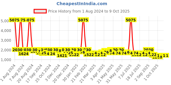 myntra.com SHOWOFF Men Mandarin Collar Nehru Jacket showoff Price History Graph from 1 Aug 2024 to 9 Oct 2025