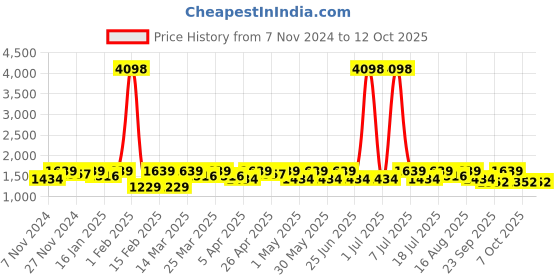 myntra.com SHOWOFF Men Mandarin Collar Nehru Jackets showoff Price History Graph from 7 Nov 2024 to 12 Oct 2025