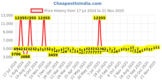 myntra.com SHOWOFF Men Maroon & Grey Checked Printed Single-Breasted Slim-Fit Casual Blazer showoff Price History Graph from 17 Jul 2024 to 20 Nov 2025