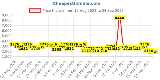 myntra.com SHOWOFF Men Maroon Navy Blue Reversible Padded Jacket showoff Price History Graph from 12 Aug 2024 to 28 Sep 2025