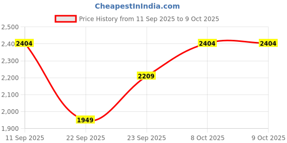 myntra.com SHOWOFF Men Maroon Open Front Jacket showoff Price History Graph from 11 Sep 2025 to 8 Oct 2025