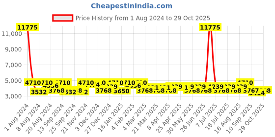 myntra.com SHOWOFF Men Maroon Solid Tailored Jacket showoff Price History Graph from 1 Aug 2024 to 29 Oct 2025